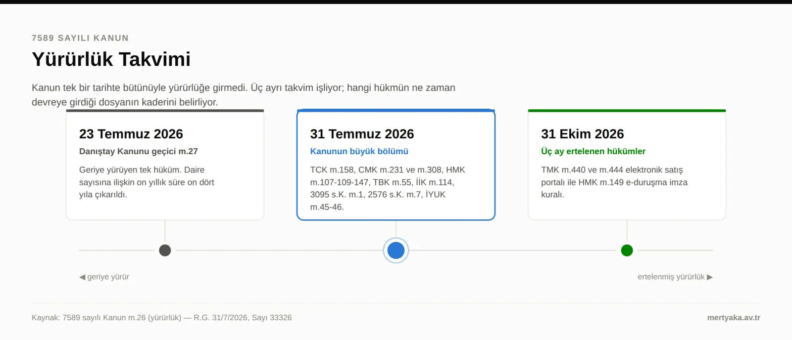 7589 sayılı Kanun yürürlük takvimi: 23 Temmuz 2026 Danıştay hükmü, 31 Temmuz 2026 kanunun büyük bölümü, 31 Ekim 2026 ertelenen hükümler