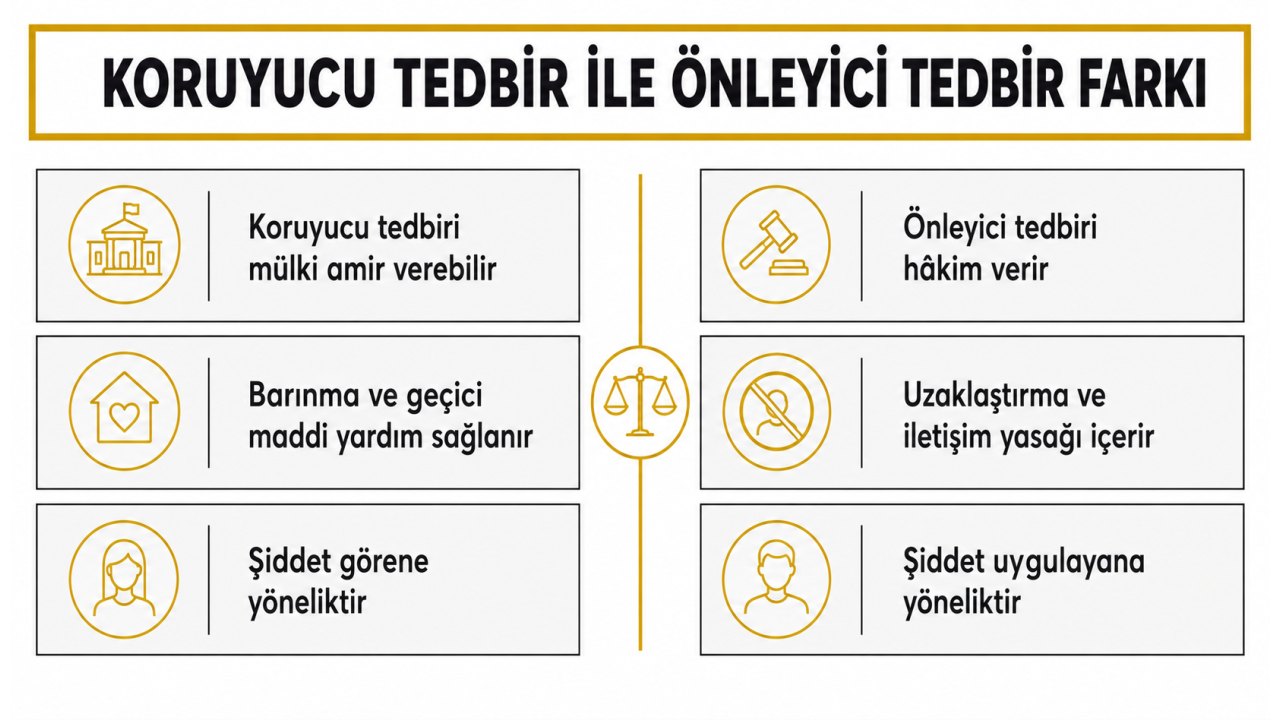Koruyucu tedbir ile önleyici tedbir farkı: koruyucu tedbiri mülki amir verebilir, barınma ve geçici maddi yardım sağlanır, şiddet görene yöneliktir