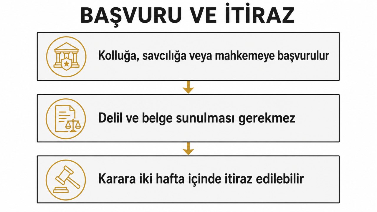 Başvuru ve itiraz: kolluğa, savcılığa veya mahkemeye başvurulur, delil ve belge sunulması gerekmez, karara iki hafta içinde itiraz edilebilir