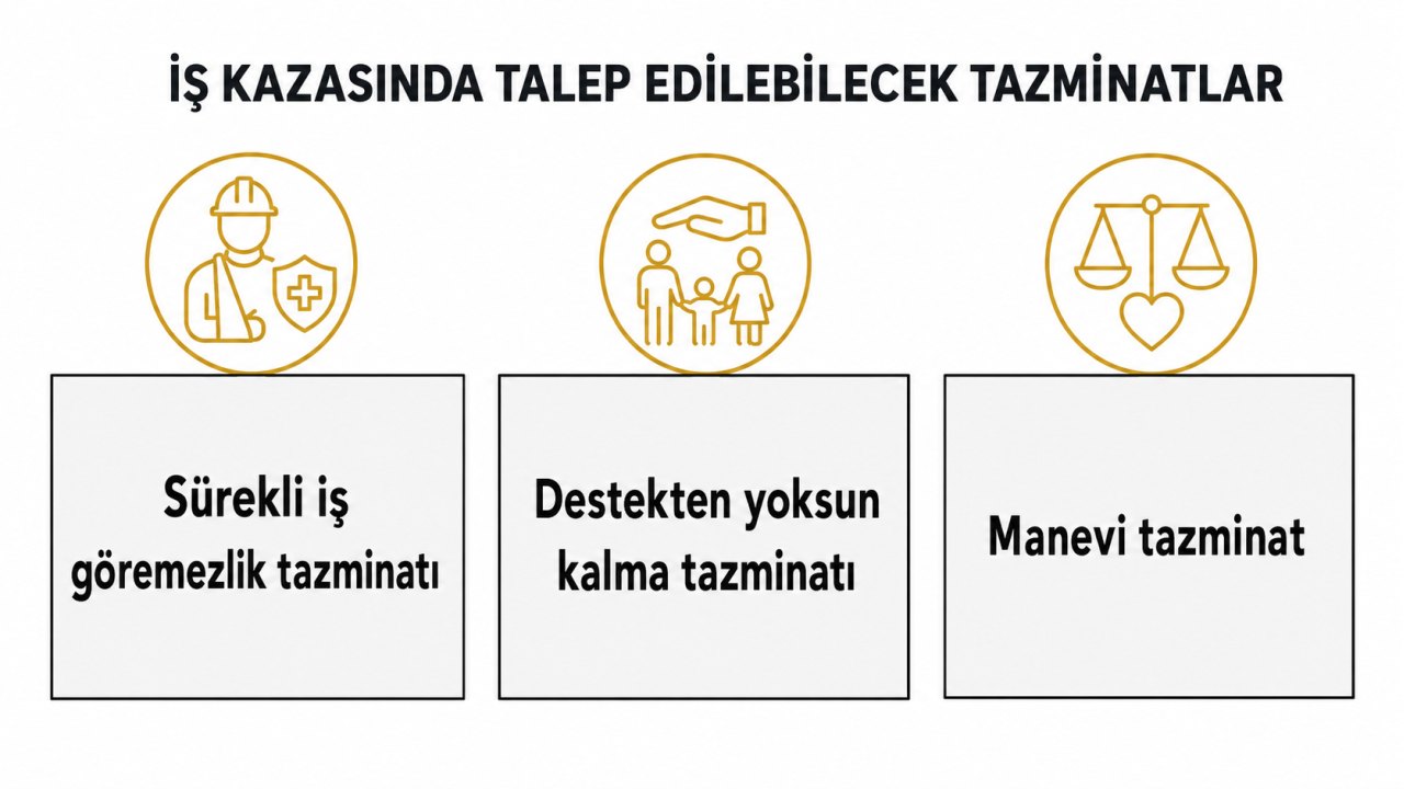 İş kazasında talep edilebilecek tazminatlar: sürekli iş göremezlik tazminatı, destekten yoksun kalma tazminatı, manevi tazminat