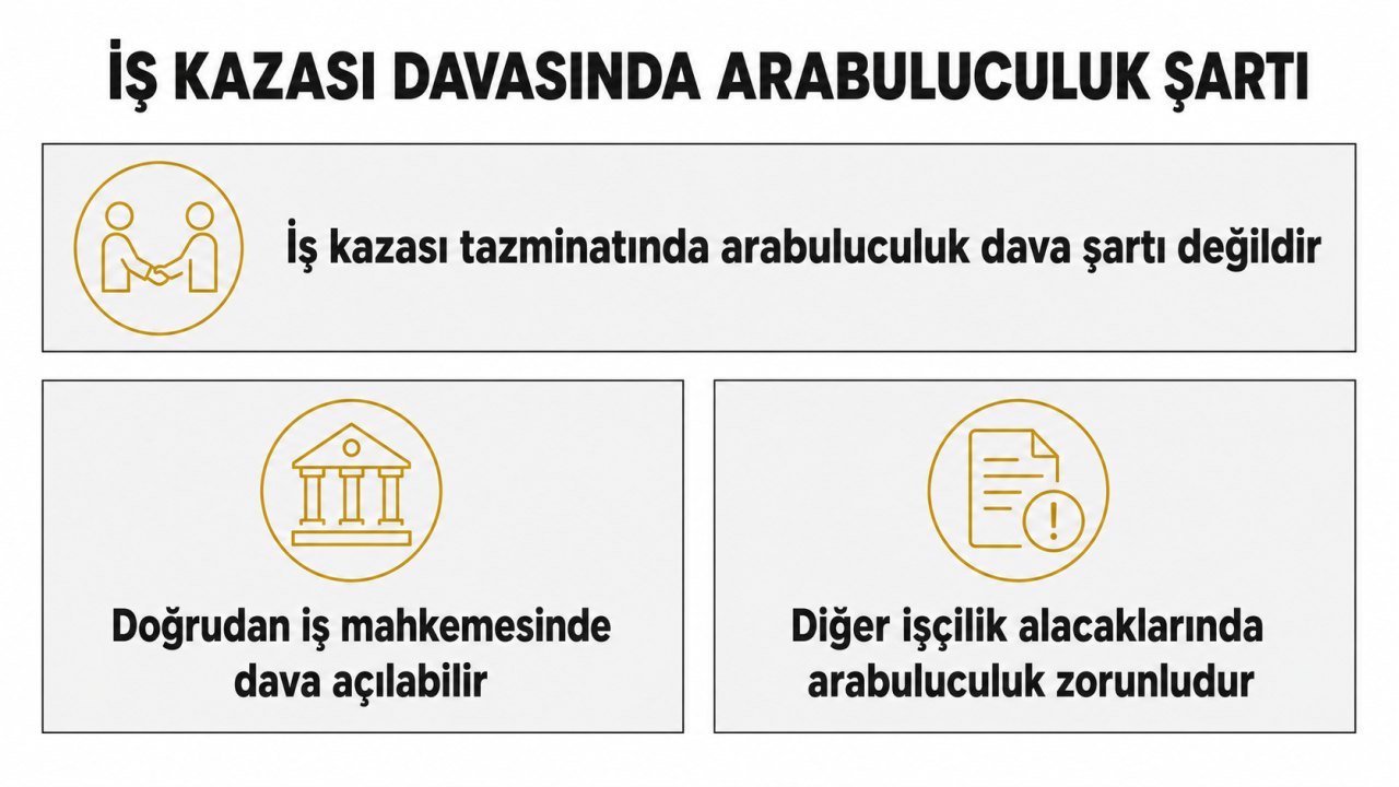 İş kazası davasında arabuluculuk şartı: iş kazası tazminatında arabuluculuk dava şartı değildir, doğrudan iş mahkemesinde dava açılabilir