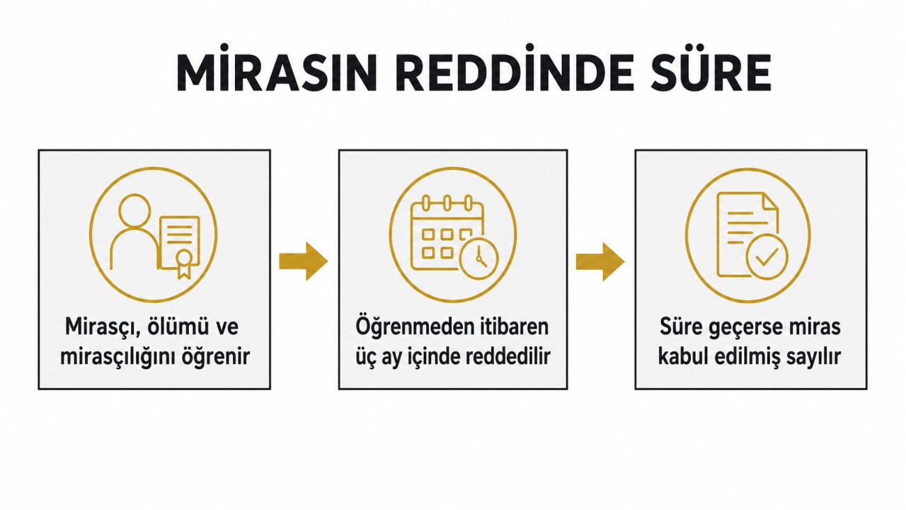 Mirasın reddinde süre: mirasçı, ölümü ve mirasçılığını öğrenir, öğrenmeden itibaren üç ay içinde reddedilir, süre geçerse miras kabul edilmiş sayılır