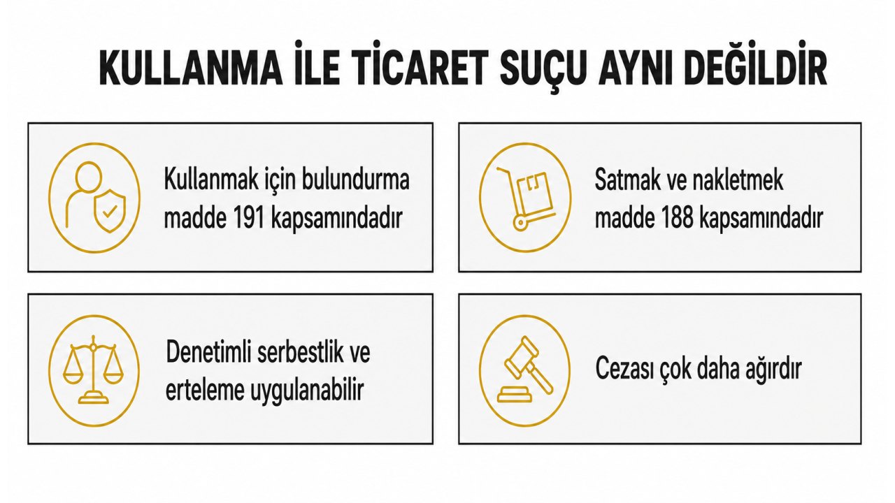 Kullanma ile ticaret suçu aynı değildir: kullanmak için bulundurma madde 191 kapsamındadır, denetimli serbestlik ve erteleme uygulanabilir