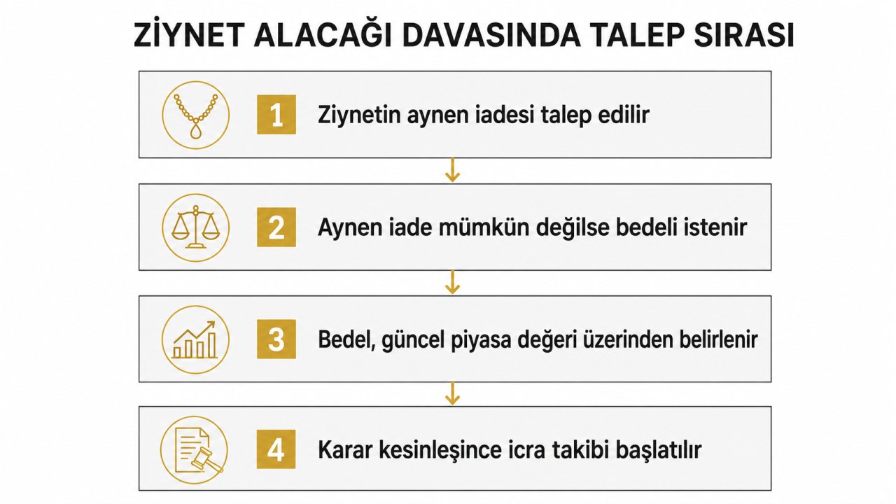 Ziynet alacağı davasında talep sırası: ziynetin aynen iadesi talep edilir, aynen iade mümkün değilse bedeli istenir, bedel, güncel piyasa değeri üzerinden belirlenir