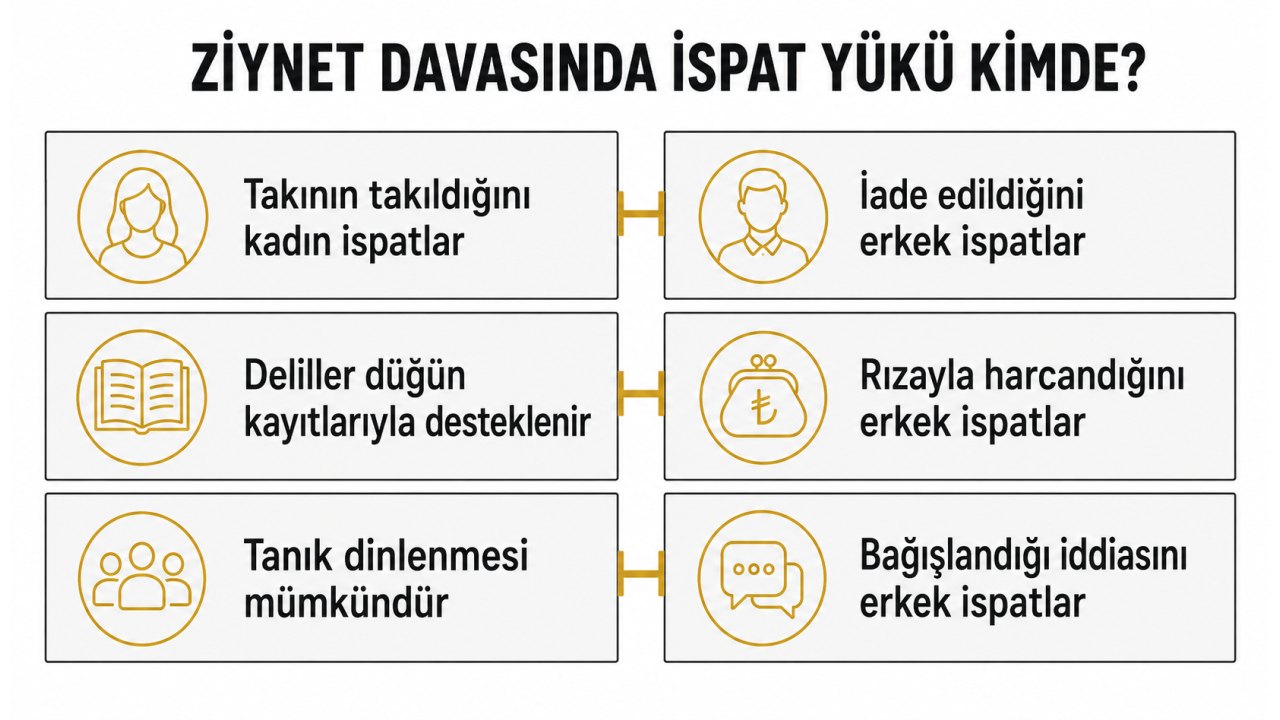 Ziynet davasında ispat yükü kimde: takının takıldığını kadın ispatlar, deliller düğün kayıtlarıyla desteklenir, tanık dinlenmesi mümkündür, iade edildiğini erkek ispatlar