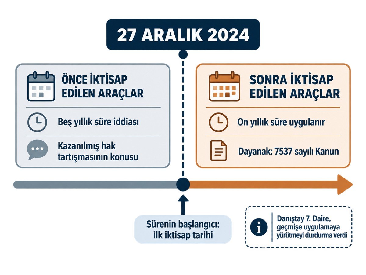 27 Aralık 2024 öncesi ve sonrası iktisaplarda beş yıllık ve on yıllık sürenin nasıl uygulandığı