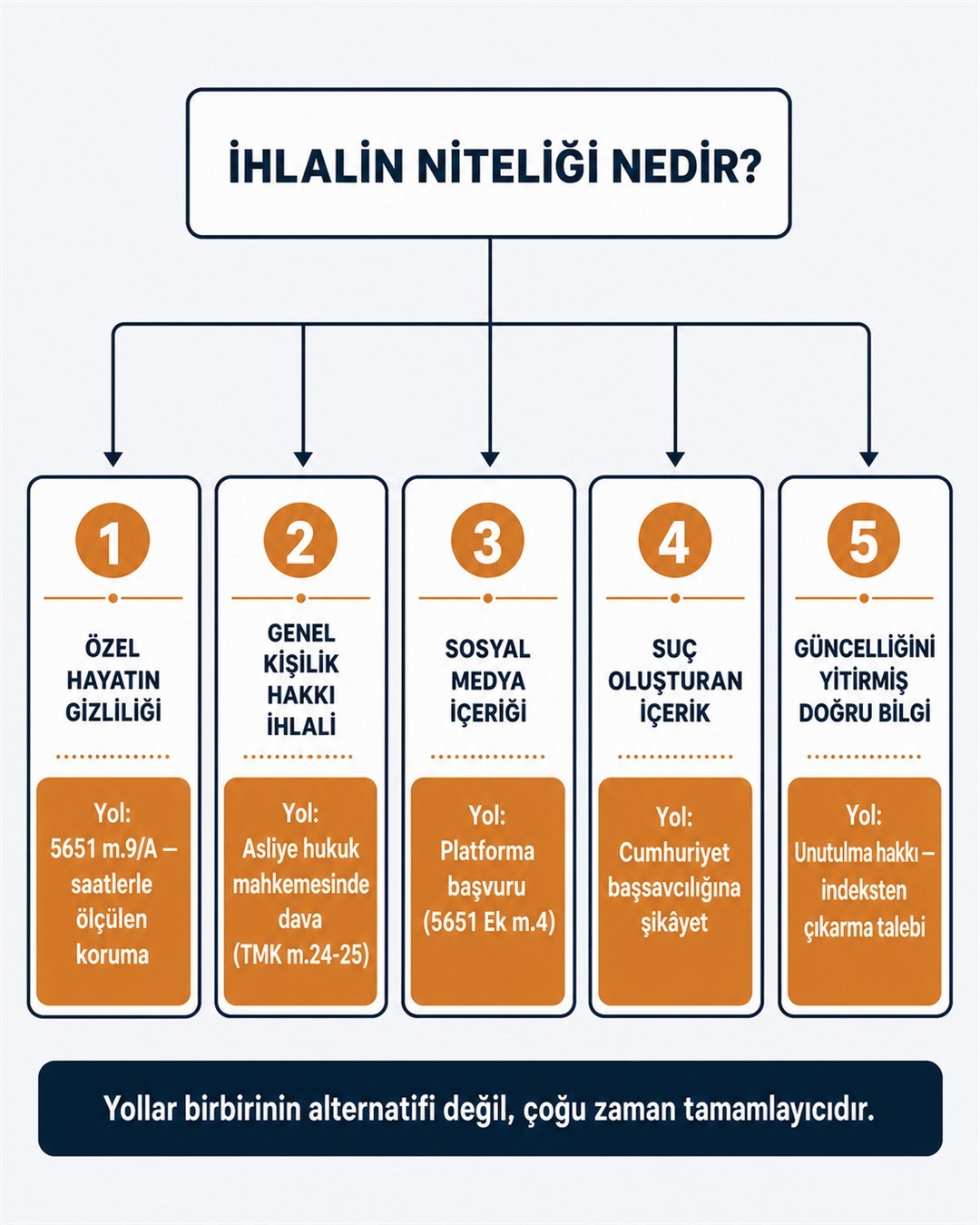 İhlalin niteliğine göre izlenecek yol: 5651 m.9/A, TMK m.24-25, sosyal ağ başvurusu, ceza şikâyeti ve unutulma hakkı