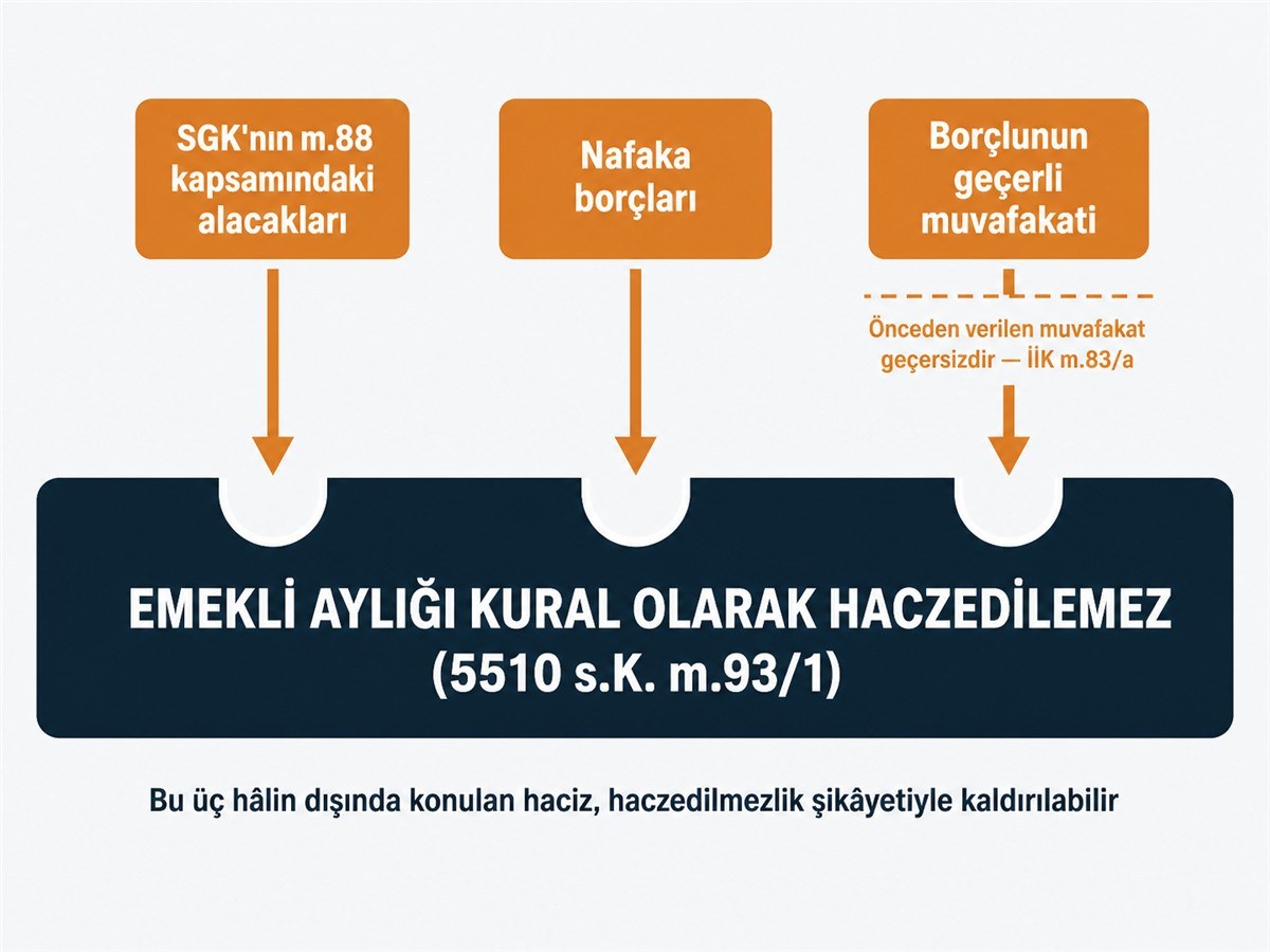 Emekli maaşının haczedilemezliği kuralı ile nafaka, SGK alacakları ve muvafakat istisnaları