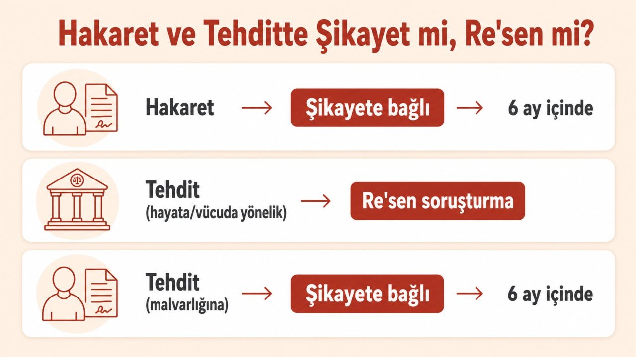 Hakaret ve tehditte şikayet ve re'sen soruşturma ayrımı ile süreler: hakaret şikayete bağlı 6 ay, hayata yönelik tehdit re'sen, malvarlığına tehdit şikayete bağlı 6 ay