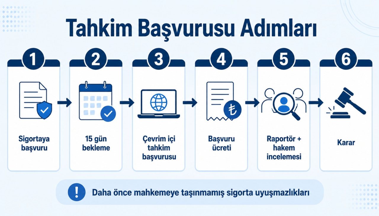 Sigorta Tahkim Komisyonu başvuru süreci: sigortaya başvuru, 15 gün bekleme, çevrim içi tahkim başvurusu, raportör incelemesi, hakem ataması ve karar Sigorta Tahkim Komisyonu başvuru süreci: sigortaya başvuru, 15 gün bekleme, çevrim içi tahkim başvurusu, raportör incelemesi, hakem ataması ve karar
